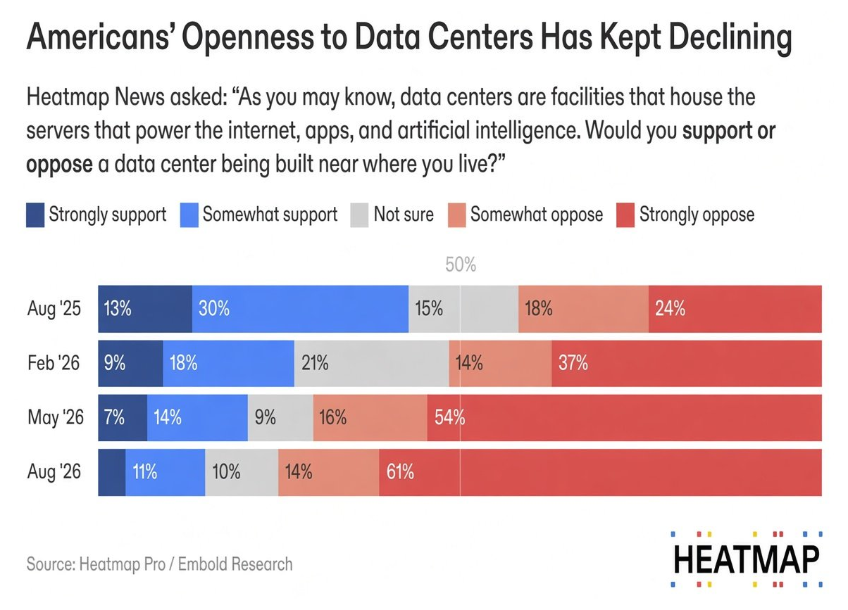 Americans' openness to data centers has kept declining