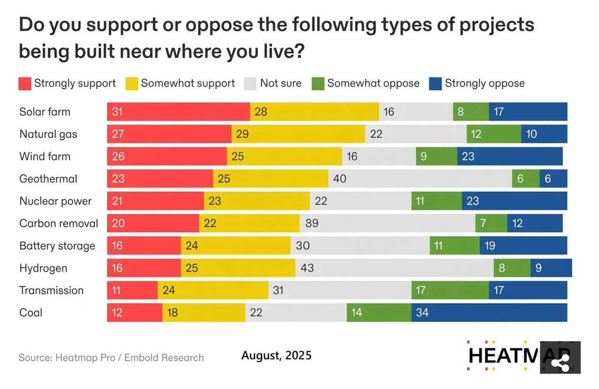 Do you support or oppose the following types of projects being built near where you live?